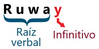 Gramática 3: Conjugación de verbos en quechua - Presente simple - Aprender  Quechua Online